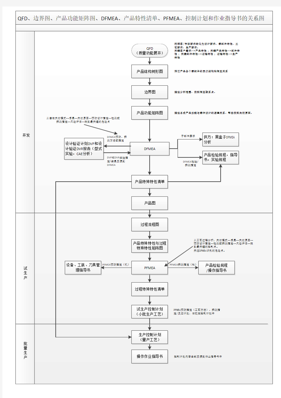 QFD-边界图-产品功能矩阵图-DFMEA-产品特性清单-PFMEA和控制计划关系图