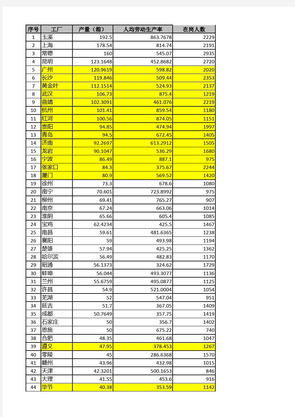 2018年全国卷烟工厂劳动生产率表现情况分析