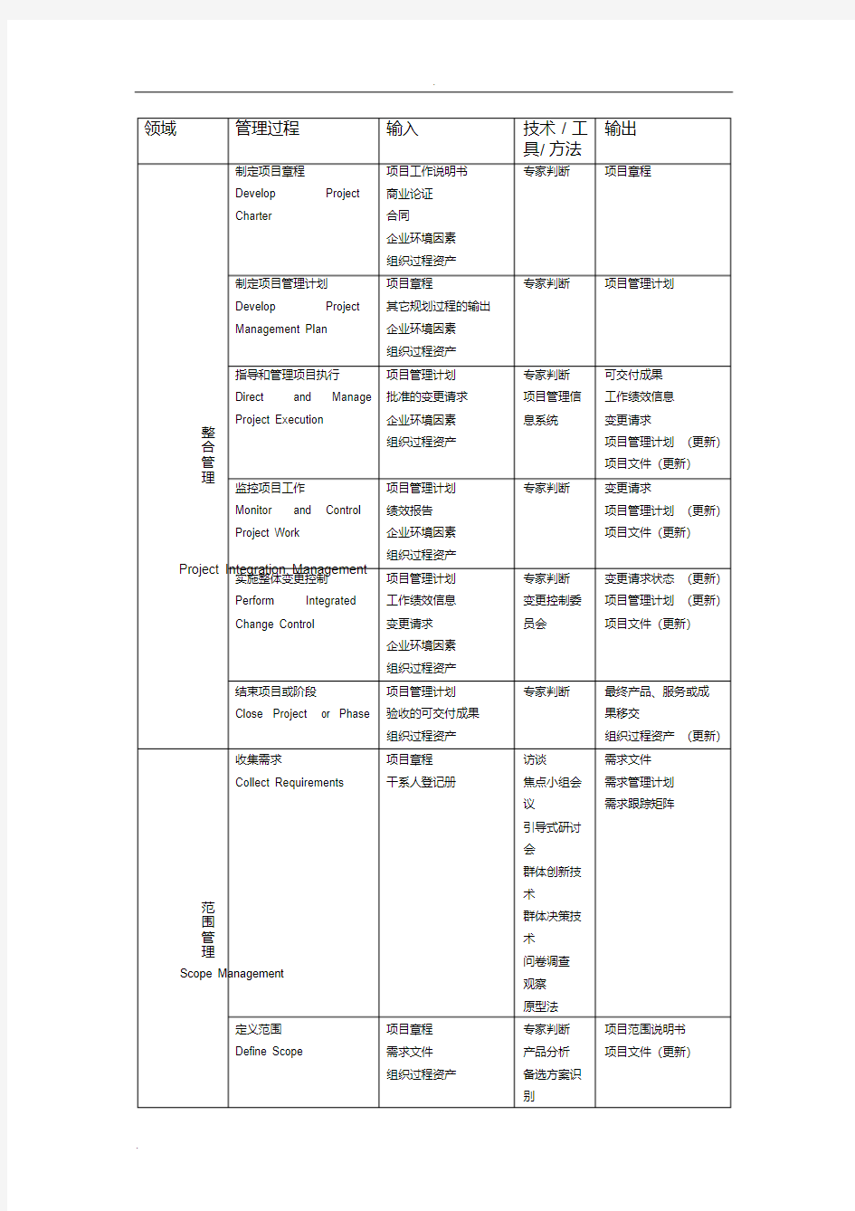 项目管理过程总结表(中英文对照)