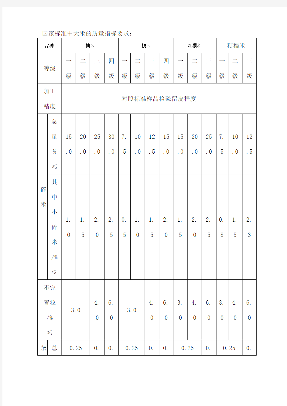 国家标准中大米的质量指标要求