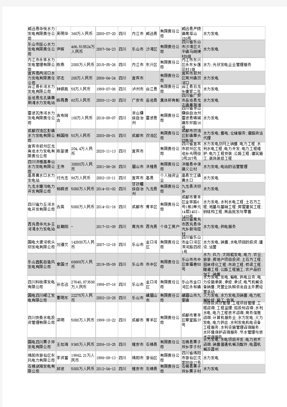 2021年四川省水力发电行业企业名录3417家
