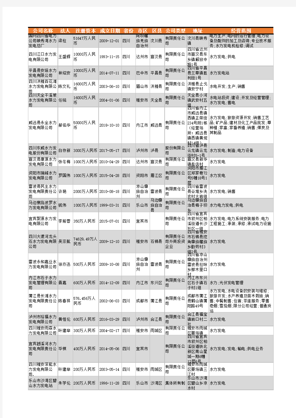 2021年四川省水力发电行业企业名录3417家