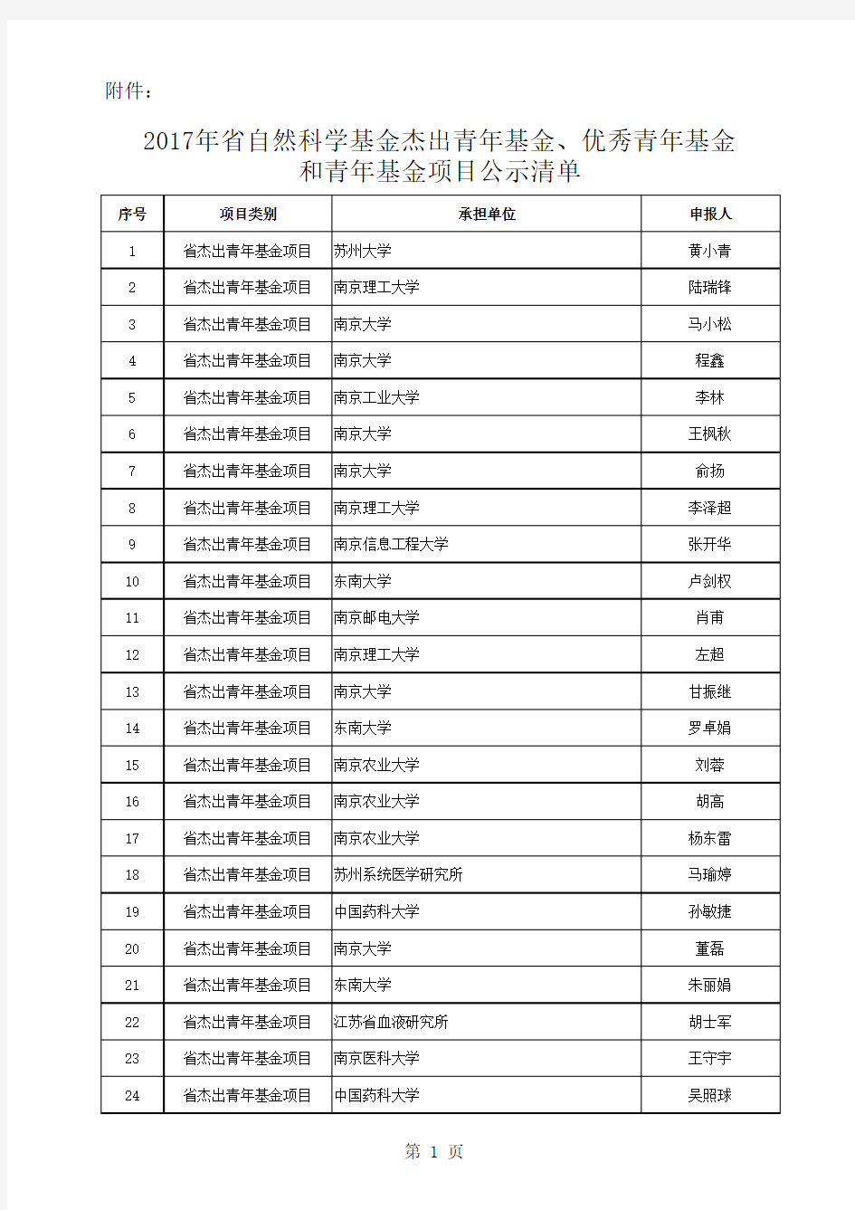 2017年江苏省省自然科学基金项目公示清单
