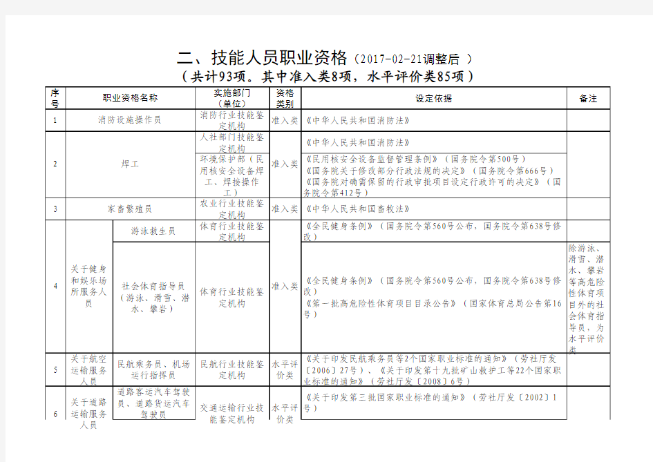 国家职业资格目录清单最新版(2017-02-21调整后 )