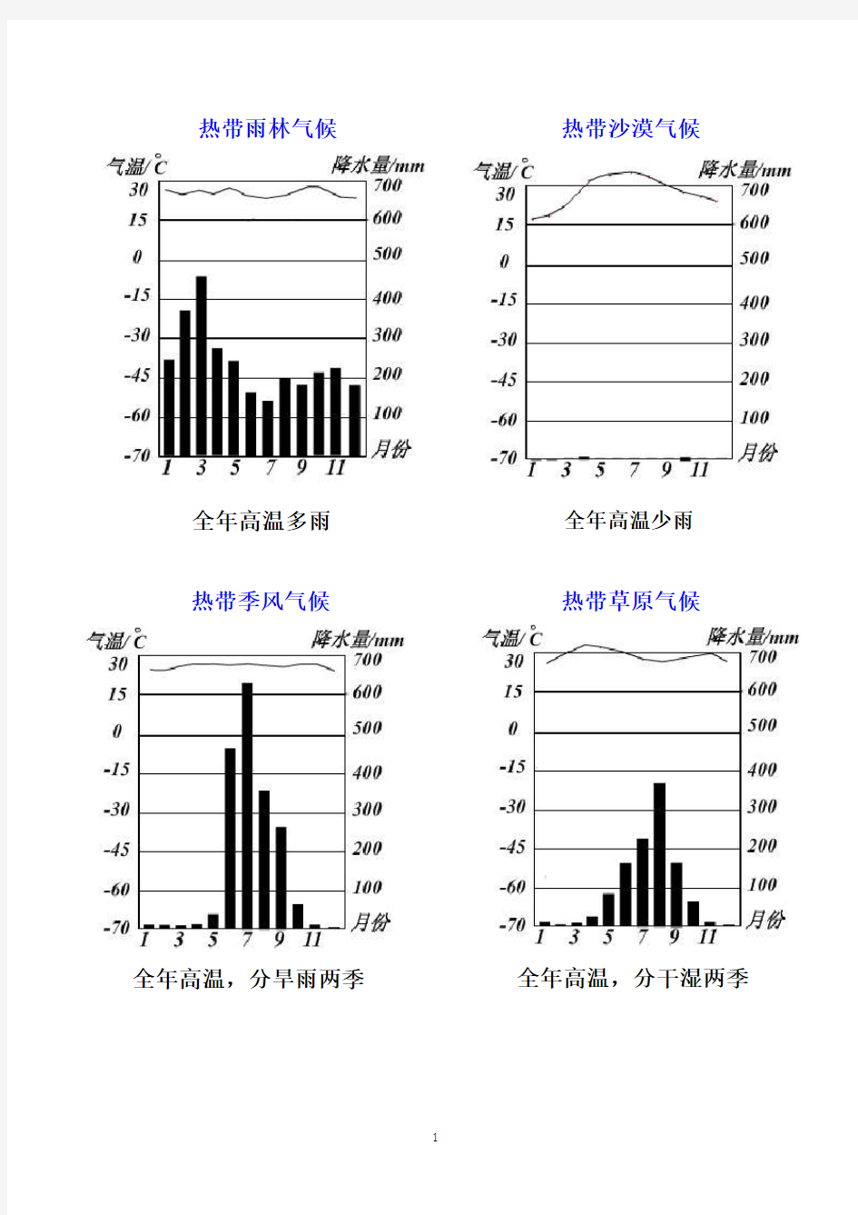 气候类型气温降水分布图