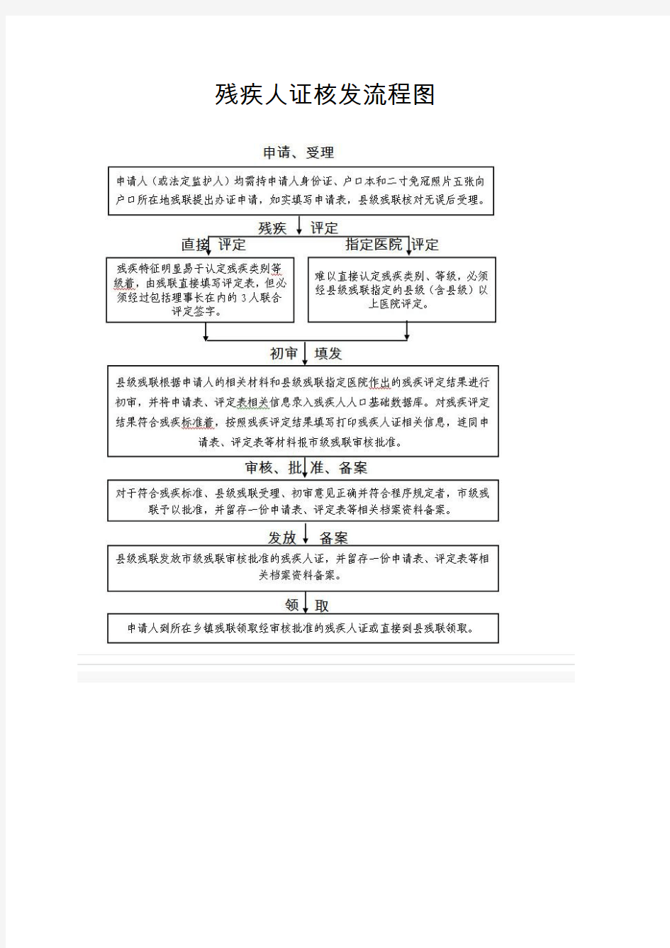 残疾人证核发流程图