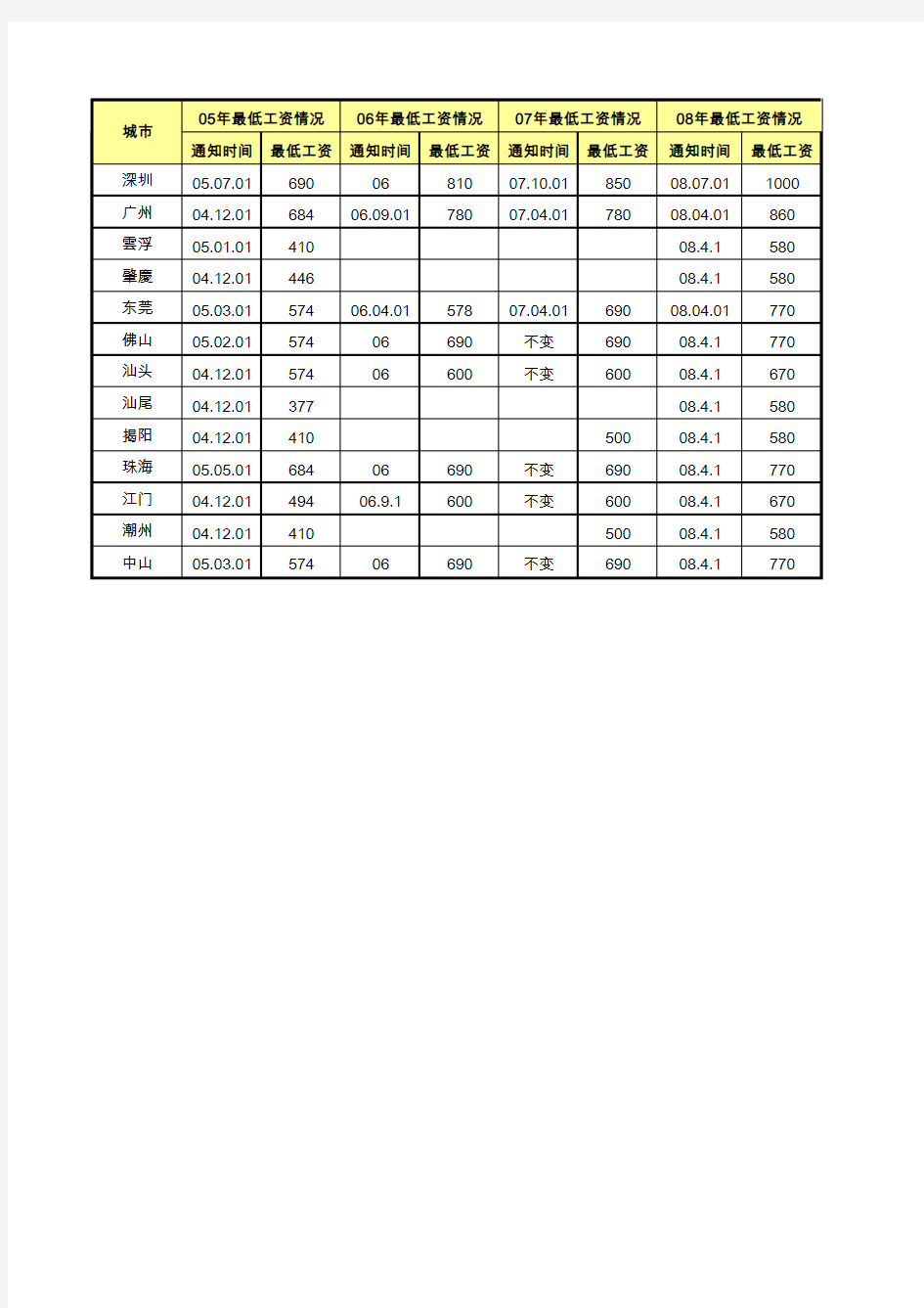 2005-2015广东最低工资一览表