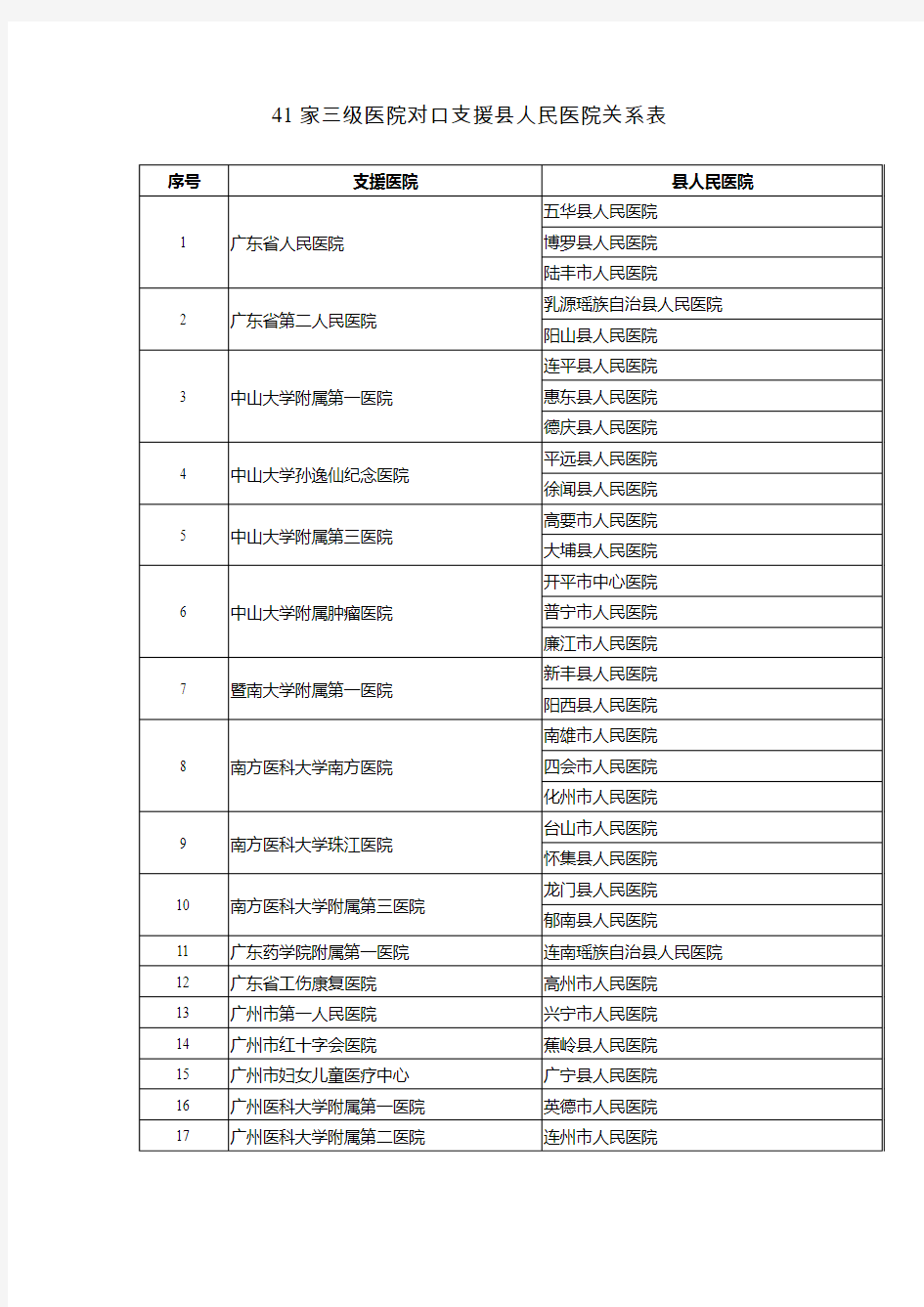 1家三级医院对口支援人民医院关系表