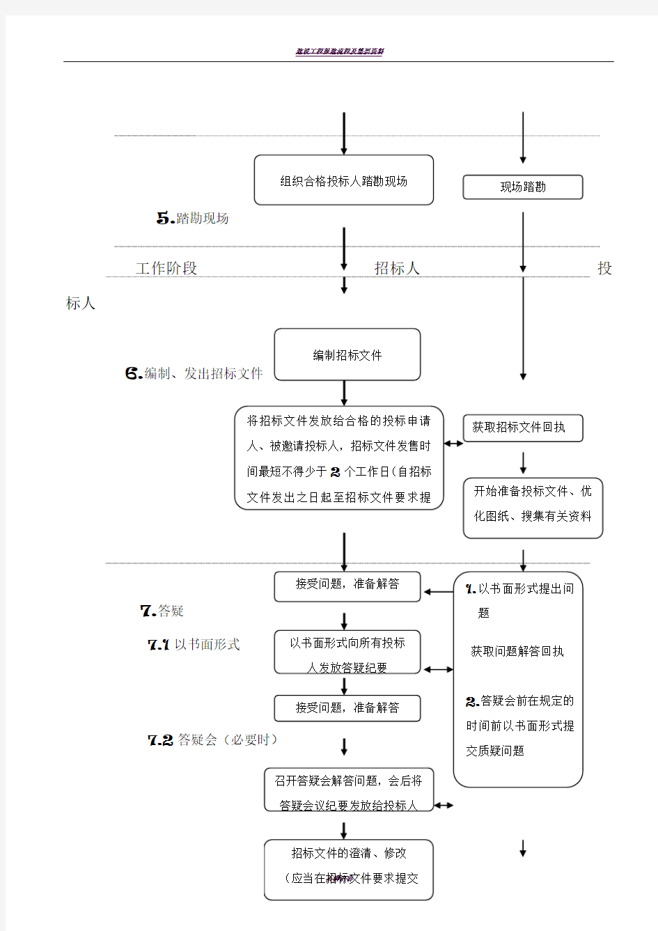 建设工程招投标流程图(含时间节点)