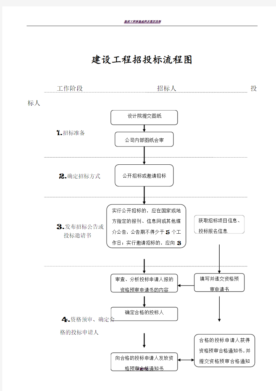 建设工程招投标流程图(含时间节点)