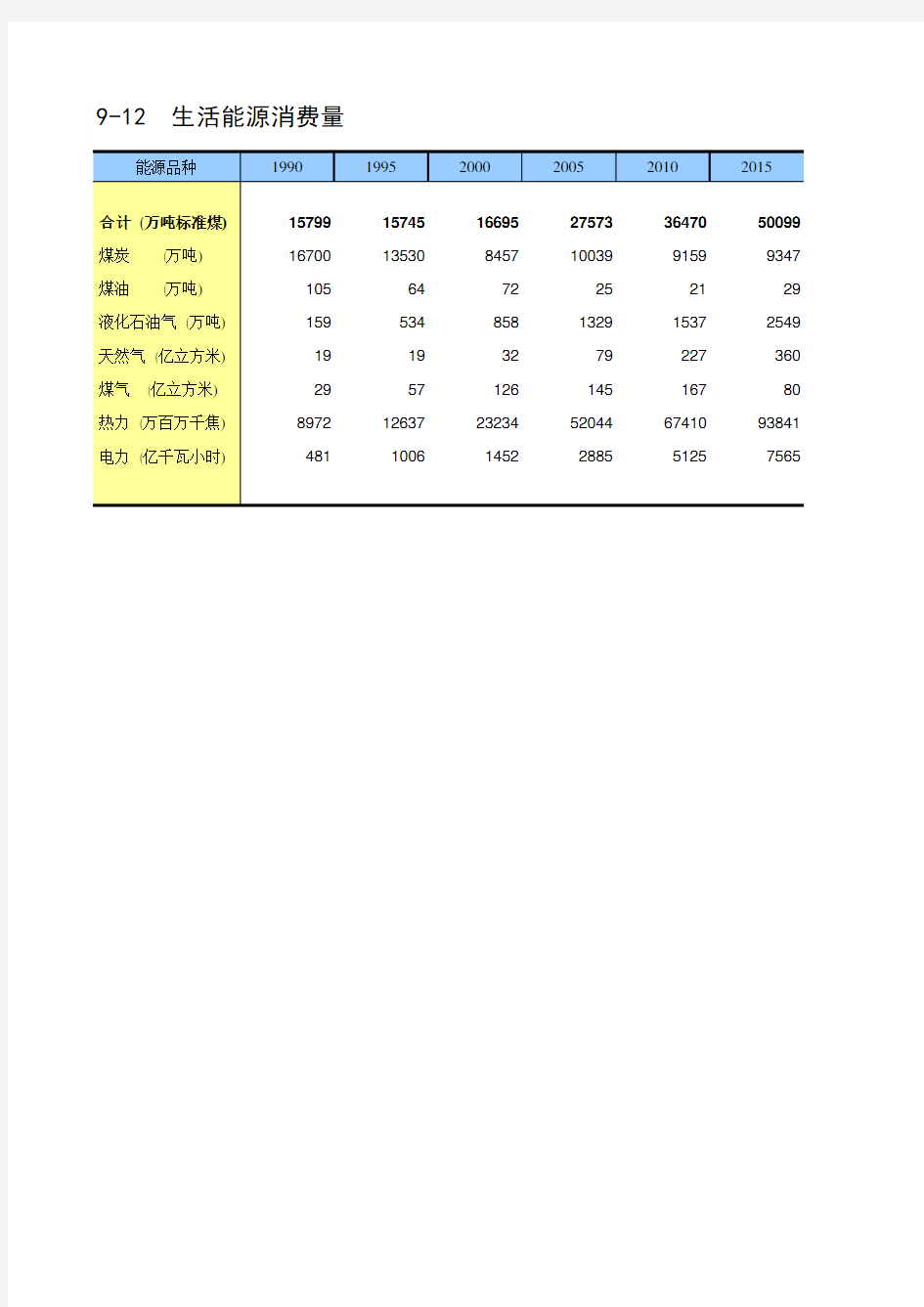 中国统计年鉴2019全国各省市区社会经济发展指标：生活能源消费量