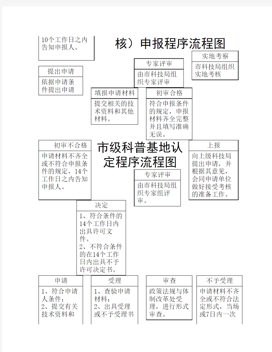 科技研发项目立项工作程序流程图