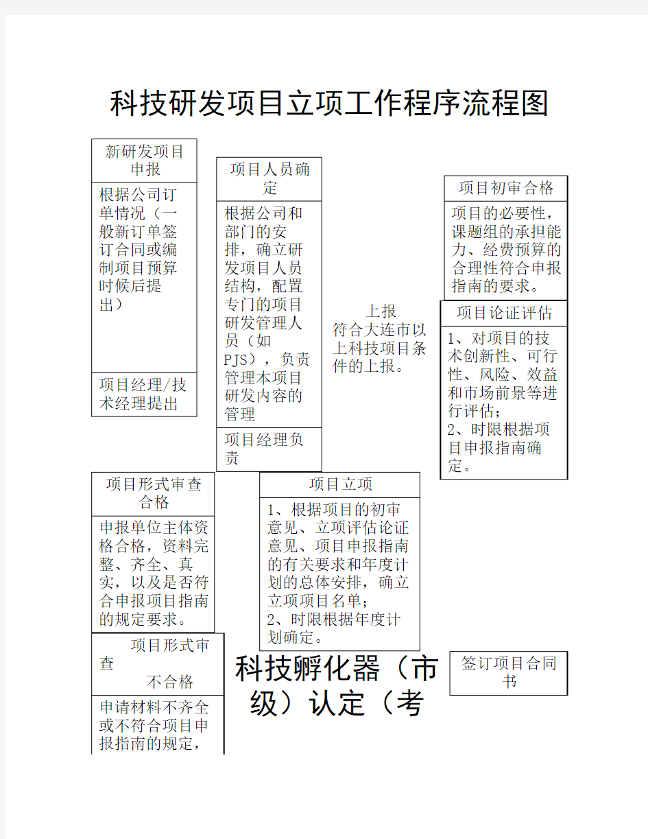 科技研发项目立项工作程序流程图