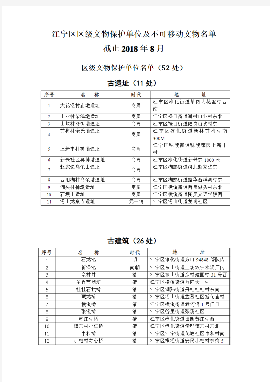 江宁区区级文物保护单位及不可移动文物名单(截止2018年8月)