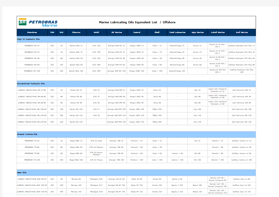 各种润滑油对照表