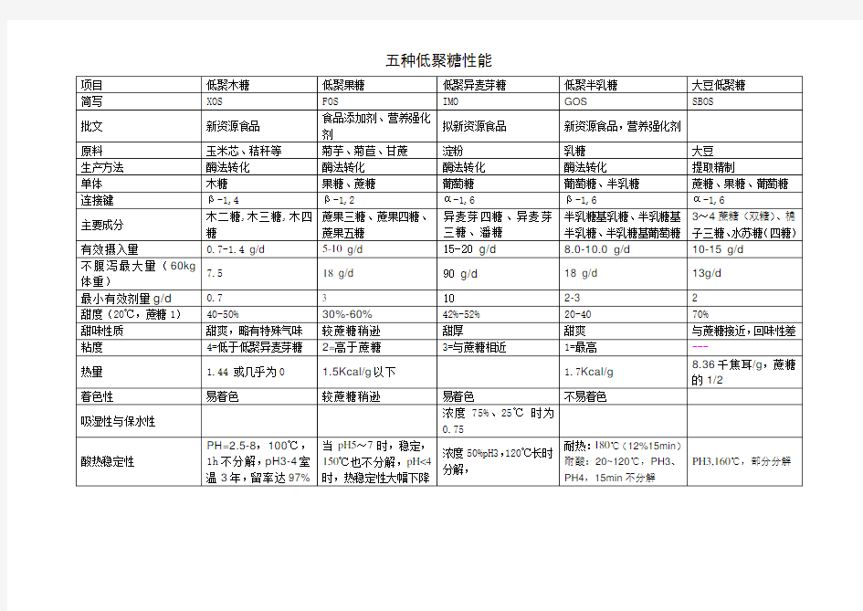 五种功能低聚糖性能比较