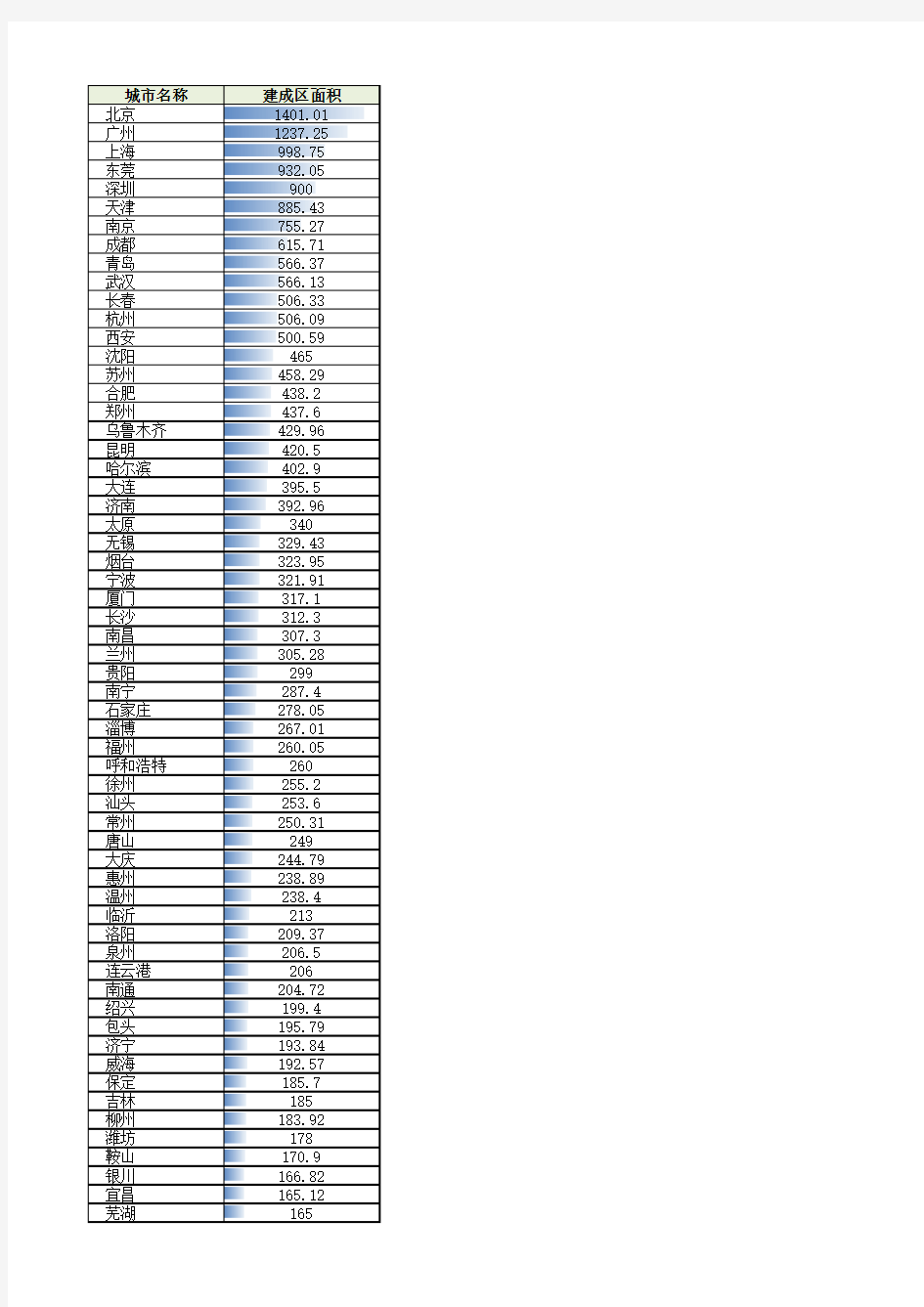 2015年中国城市建成区面积排行榜