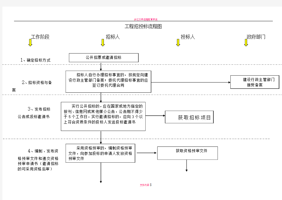 建筑工程招投标流程图(超详细)