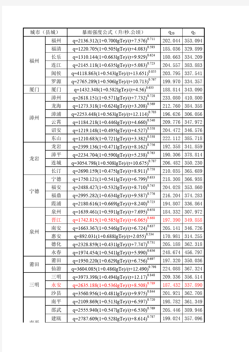 福建省暴雨强度公式汇编