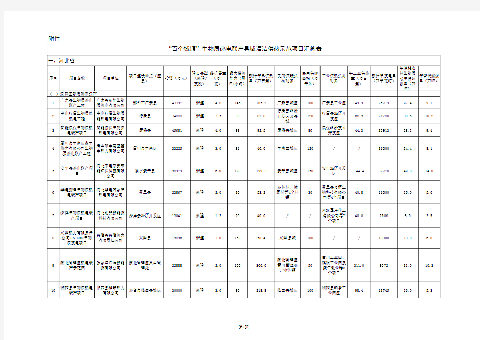 百个城镇生物质热电联产县域清洁供热示范项目汇总表