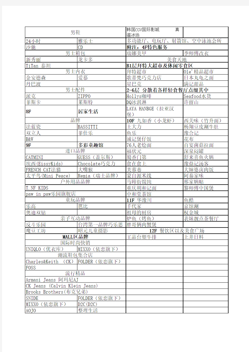 丹尼斯大卫城品牌统计