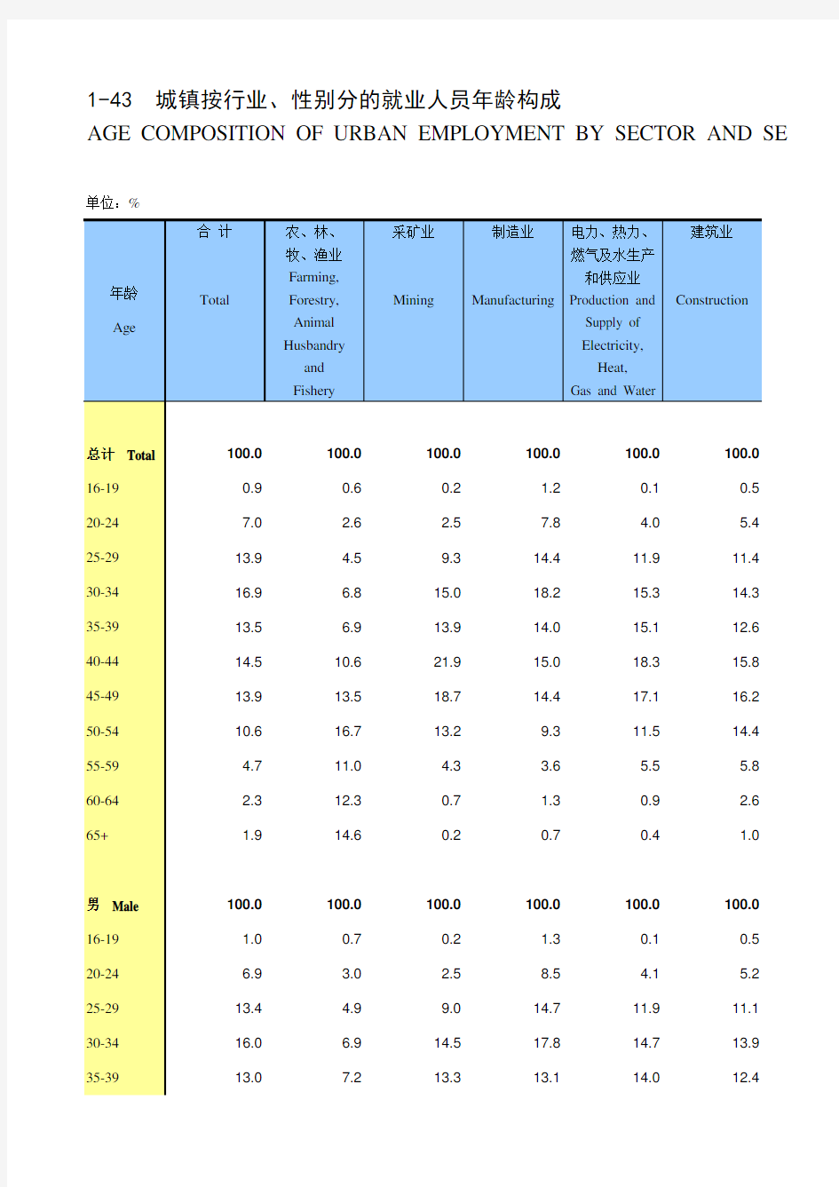 劳动年鉴全国各省市区统计数据：1-43 城镇按行业、性别分的就业人员年龄构成(2018)