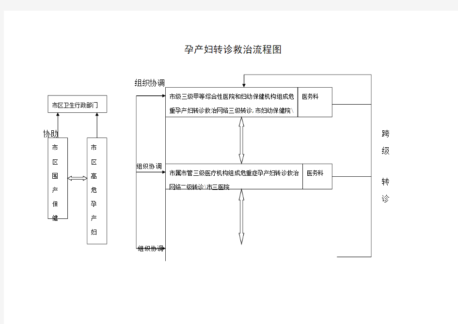 孕产妇转诊救治流程图