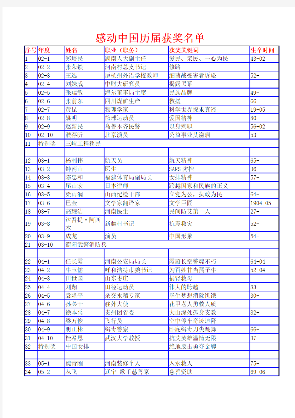 (完整版)历届感动中国人物名单
