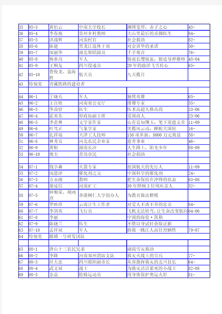 (完整版)历届感动中国人物名单
