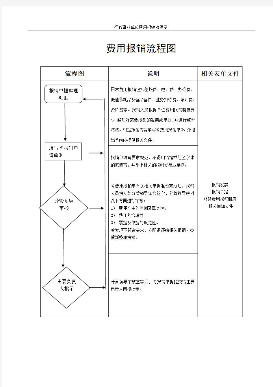 行政事业单位费用报销流程图