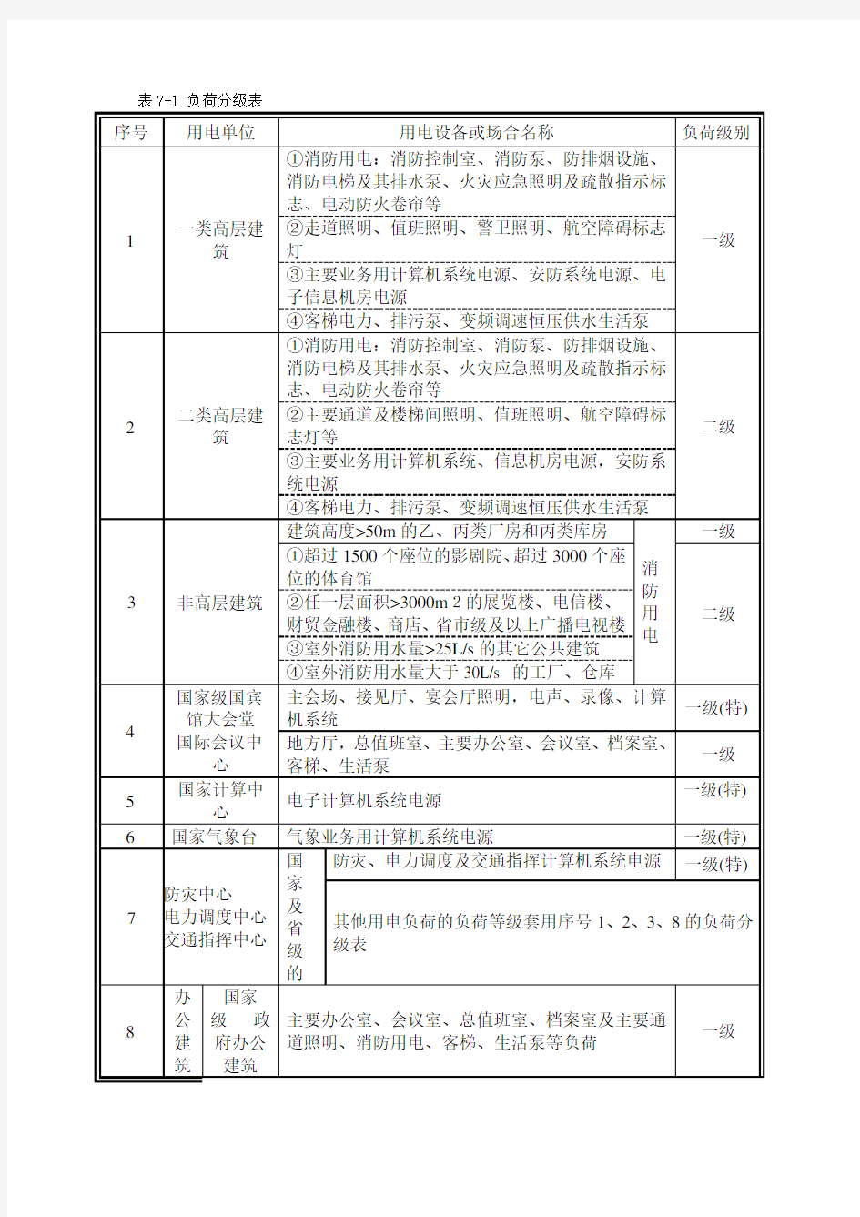 最新各类负荷分级明细表(含人防负荷分级)