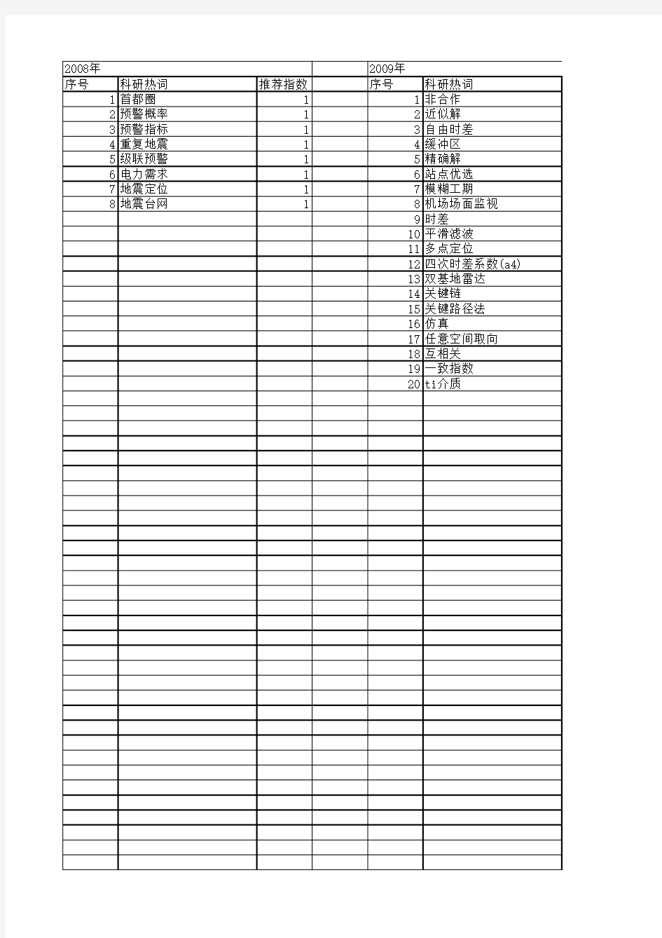 【国家自然科学基金】_时差估计_基金支持热词逐年推荐_【万方软件创新助手】_20140801