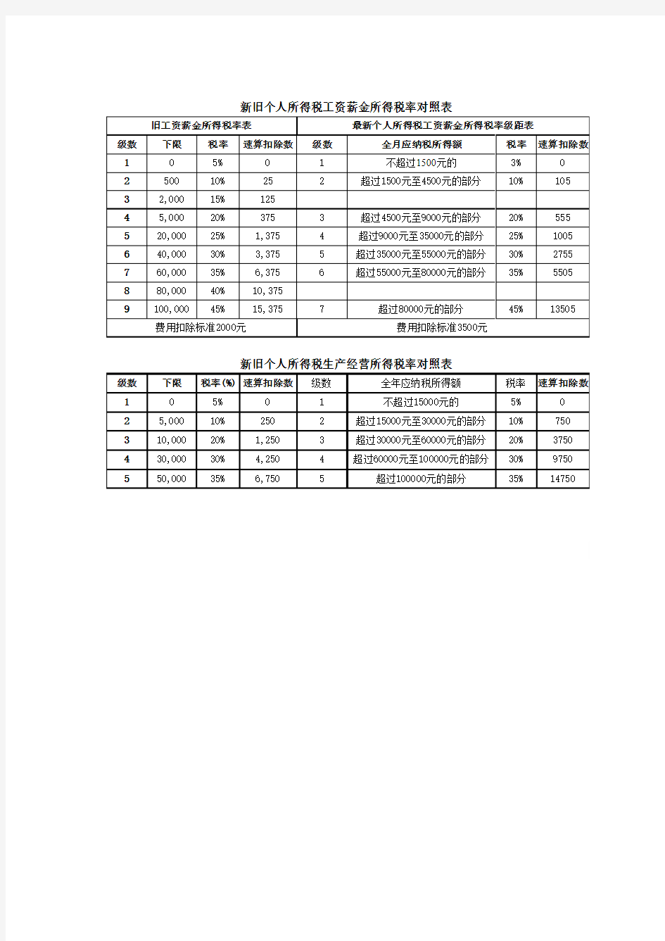 新旧个人所得税工资薪金所得税率对照表