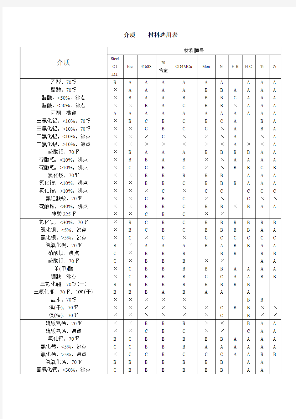 腐蚀介质——耐腐蚀材料选用表