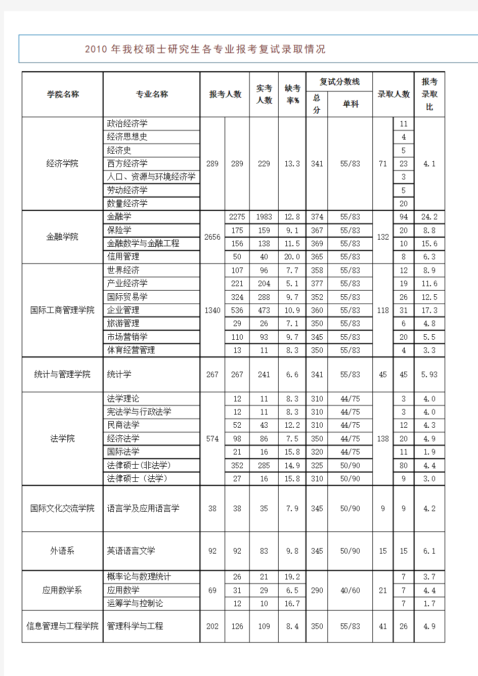 上财历年考研分数线