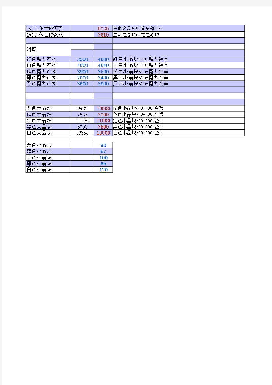 DNF85级大转移后版本炼金师材料计算表