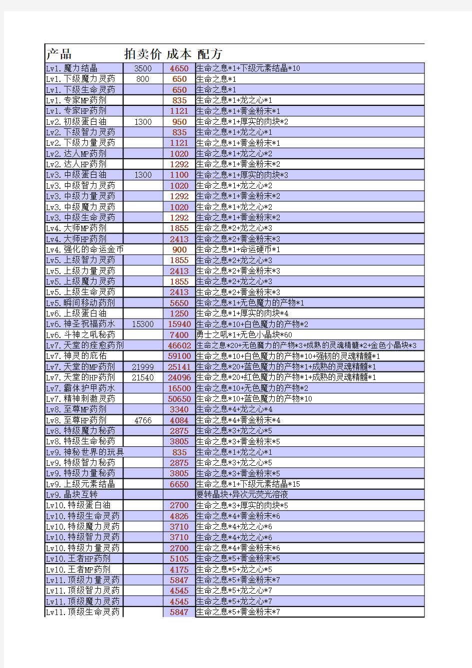 DNF85级大转移后版本炼金师材料计算表