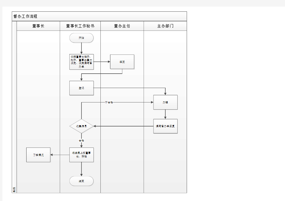 督办工作工作流程图