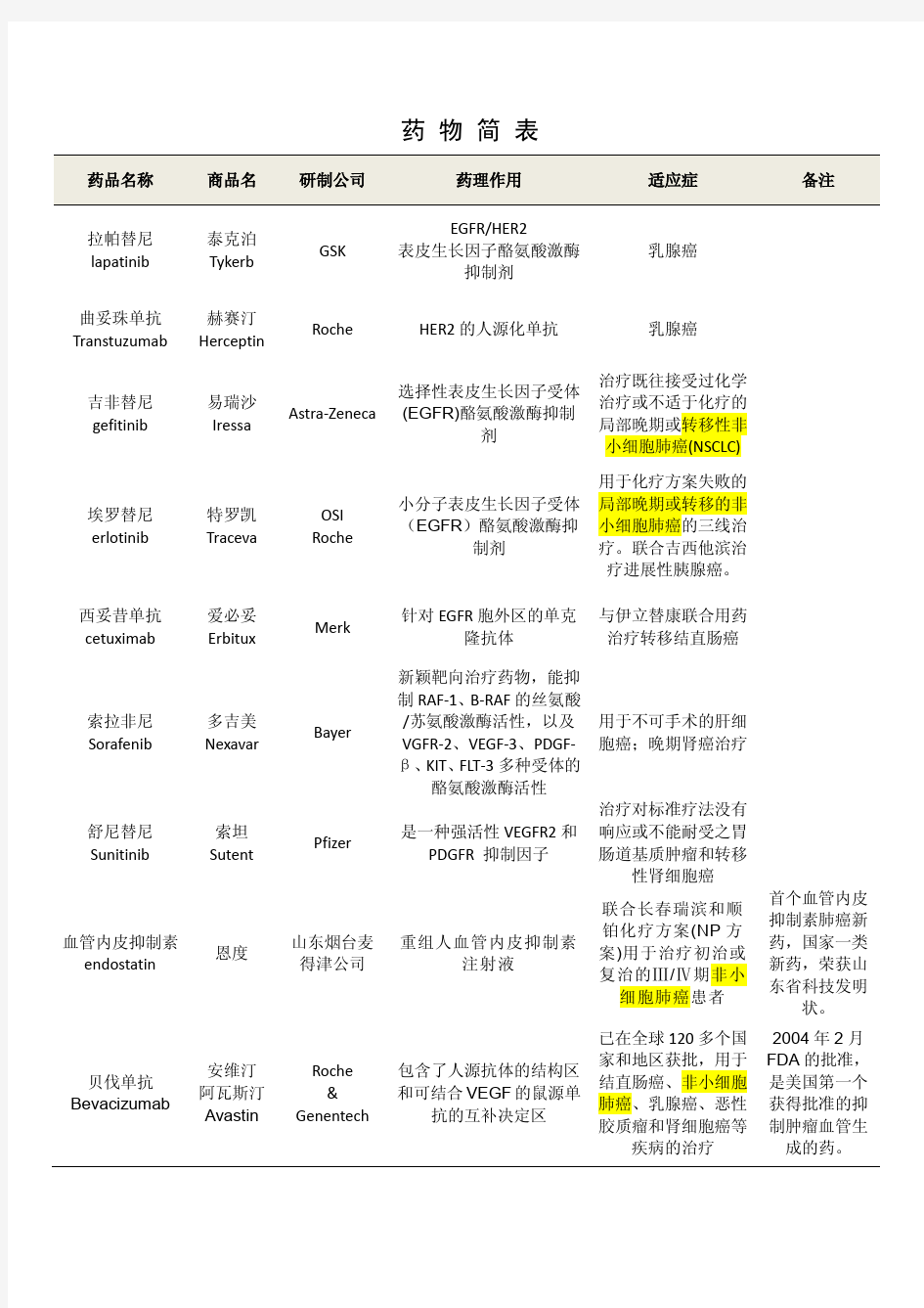 肿瘤的分子靶向药物 简介