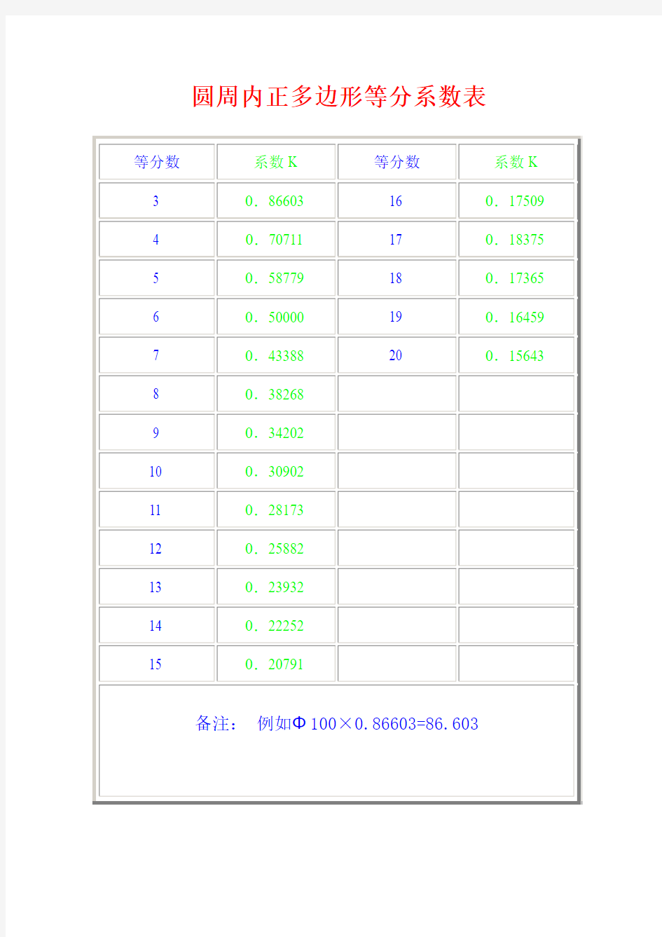 圆周内正多边形等分系数表