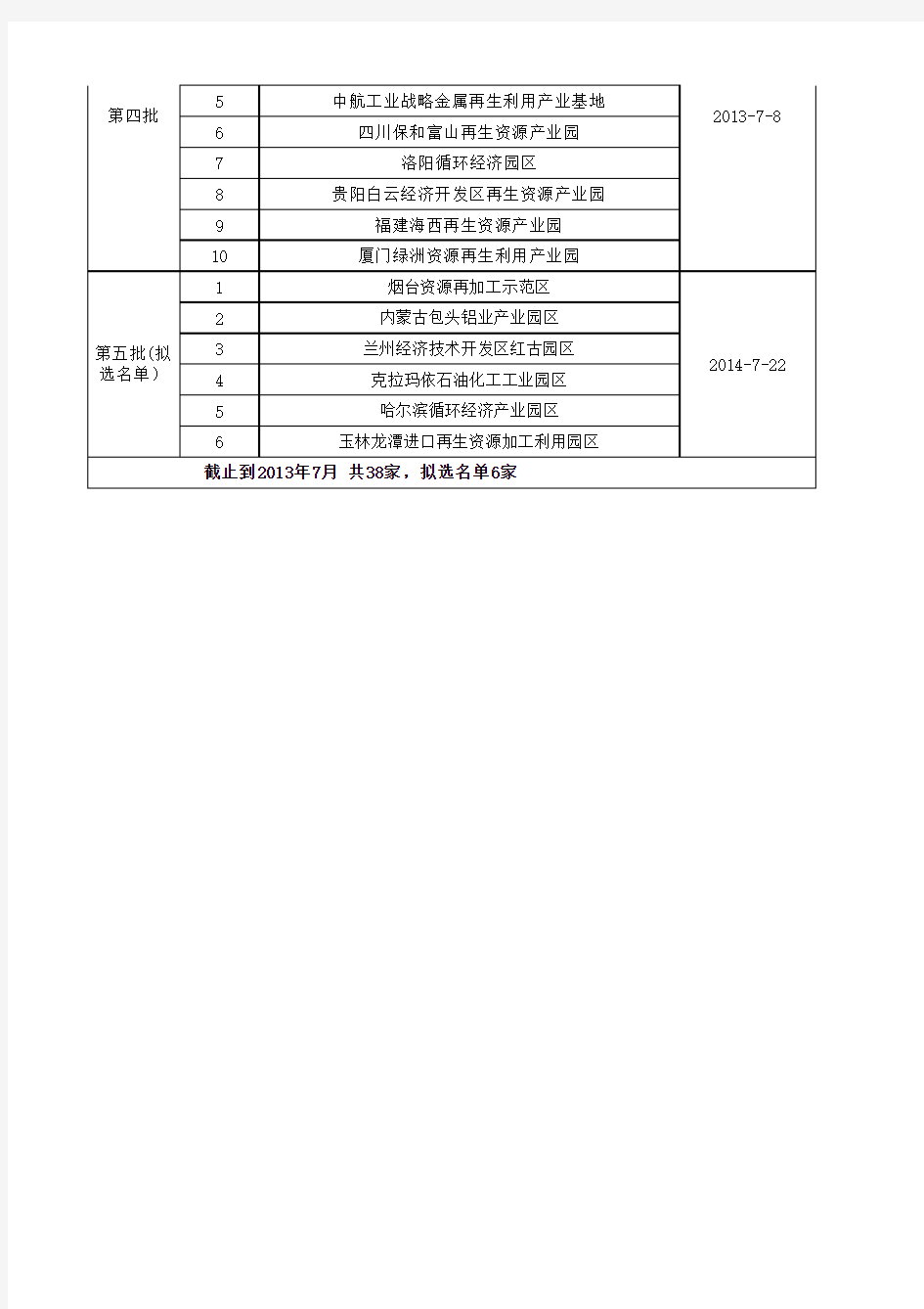 国家”城市矿产“示范基地名单