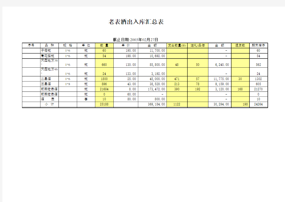 发货统计明细表(综合表)模板范文