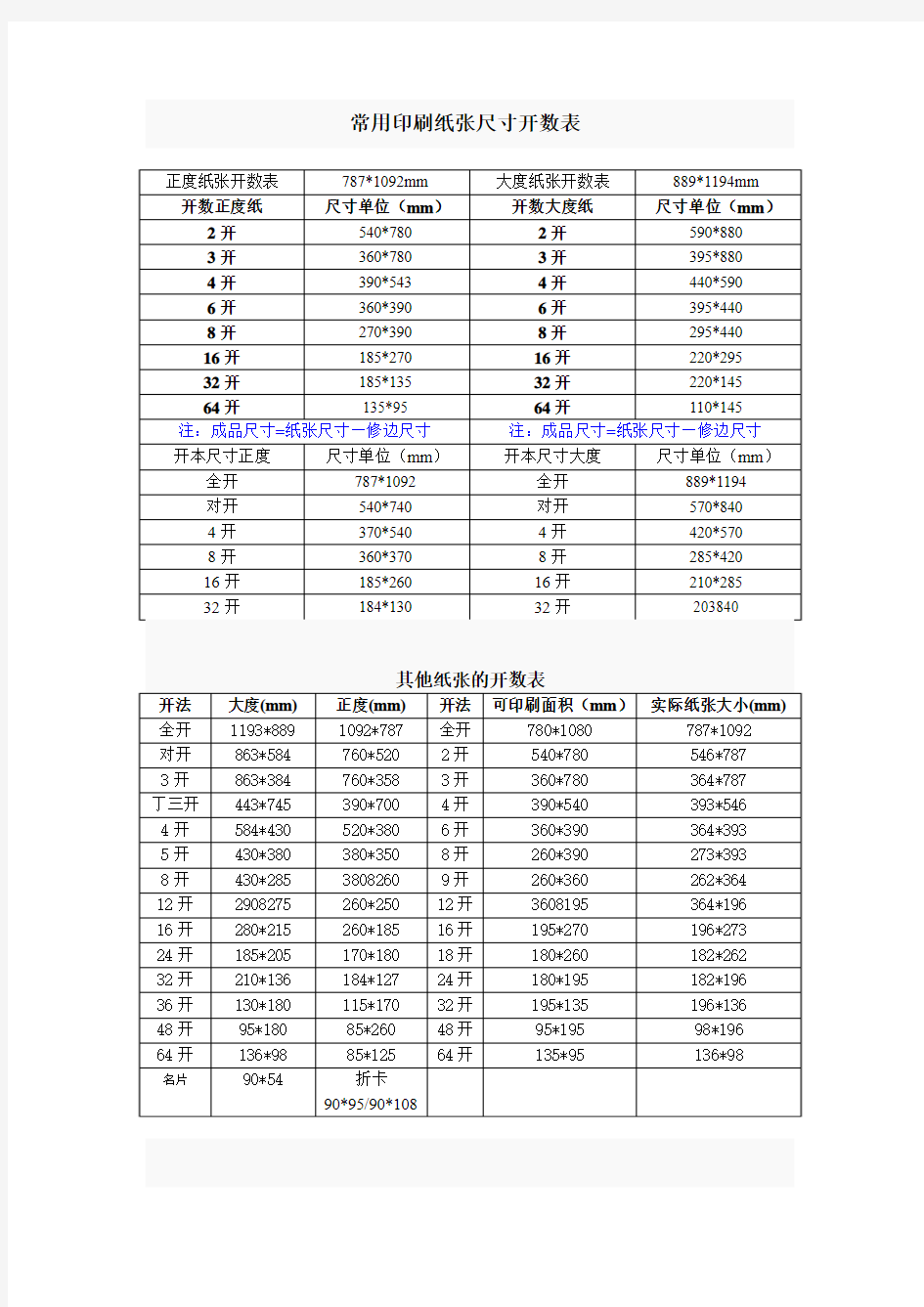 常用印刷纸张尺寸开数表