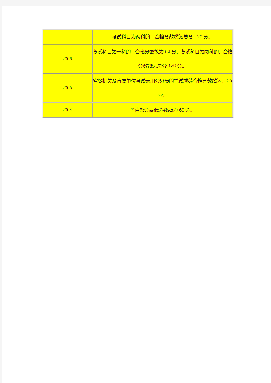 历年辽宁省公务员考试分数线