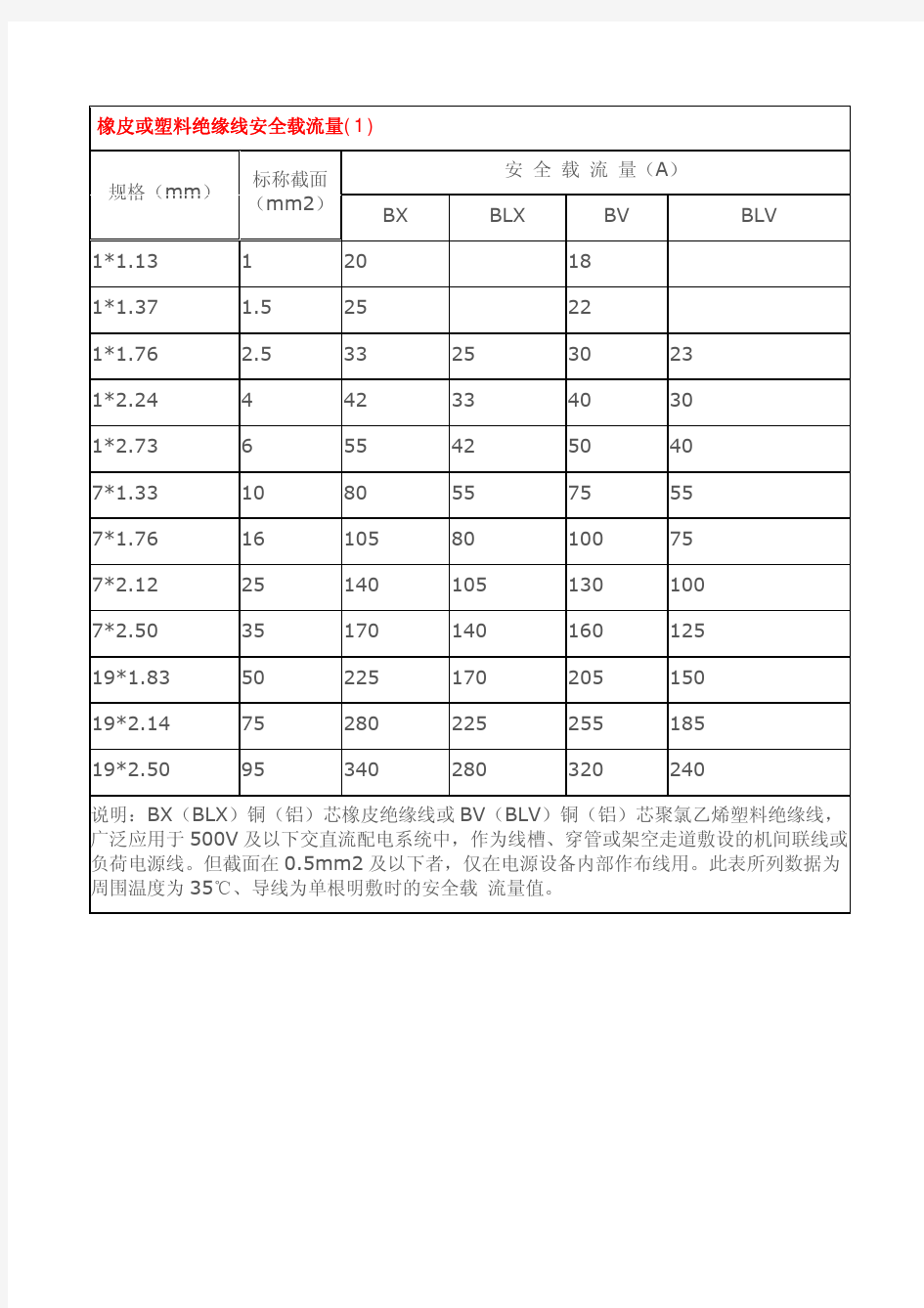 电线、电缆安全载流量表