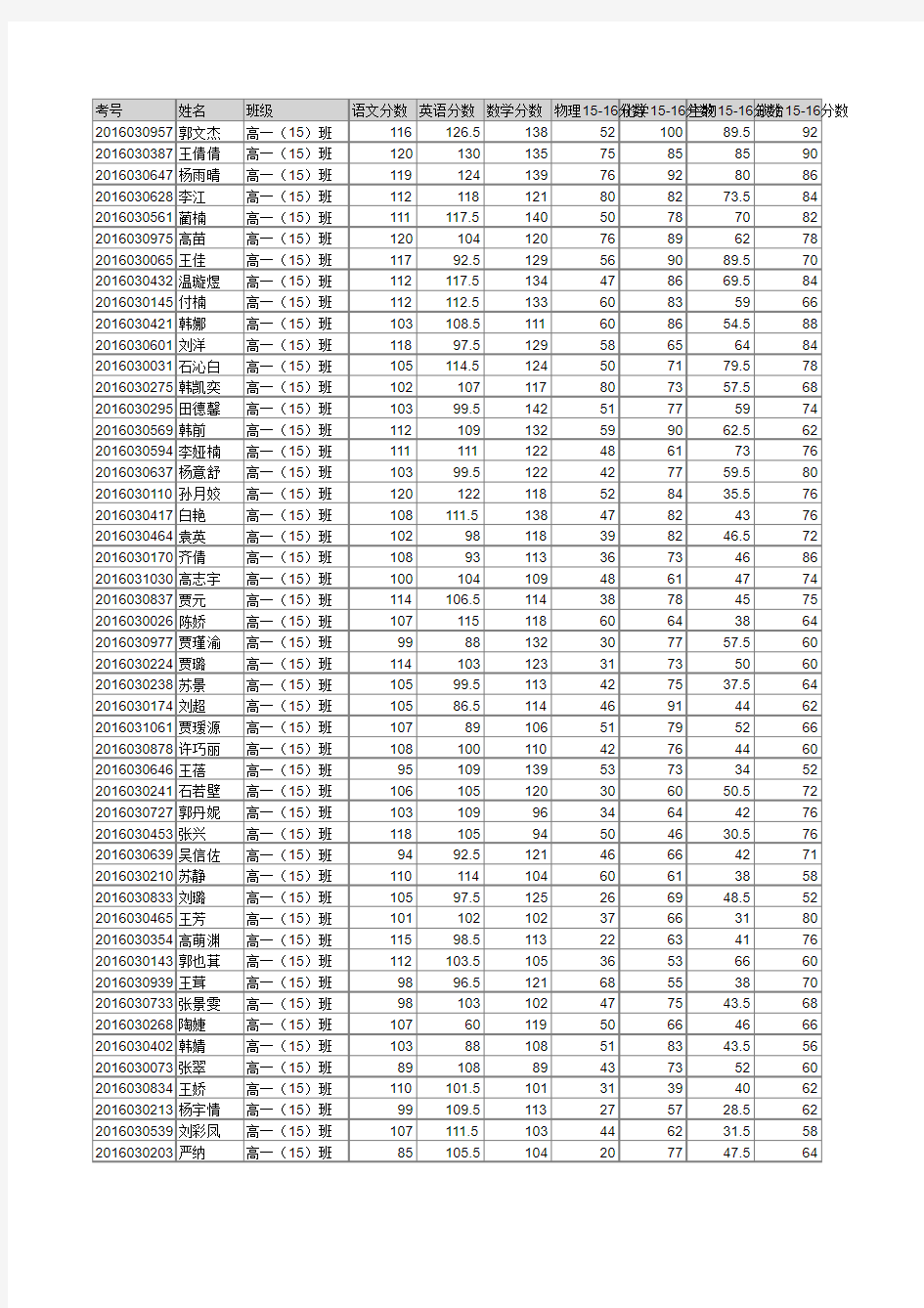 府谷县高一(15-16)期中考试学生成绩