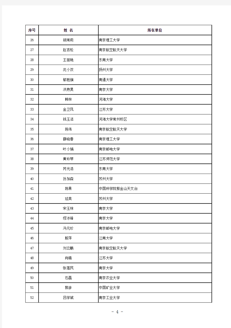 2015江苏省青年基金获得者名单