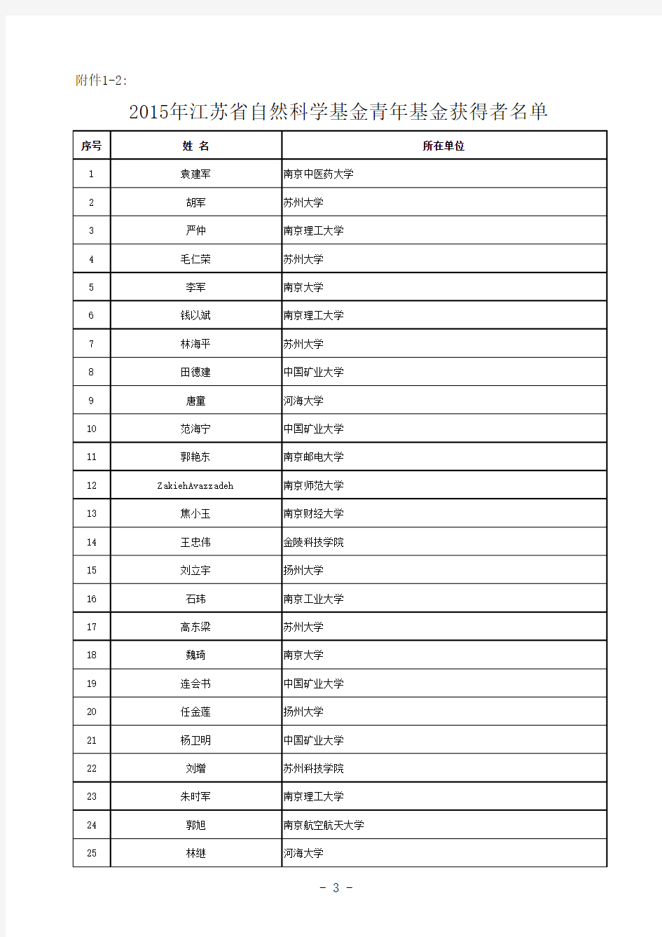 2015江苏省青年基金获得者名单