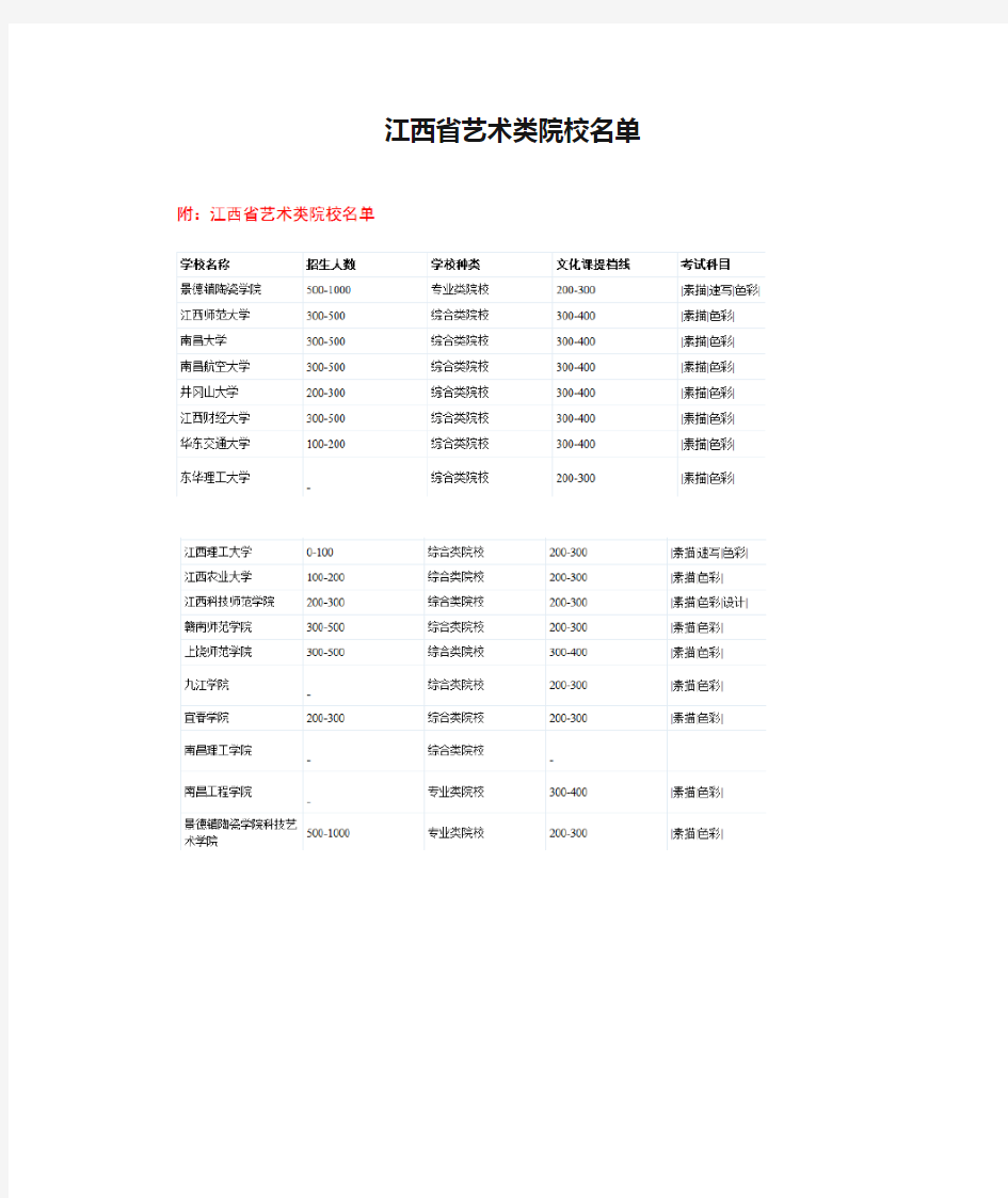 江西省艺术类院校名单