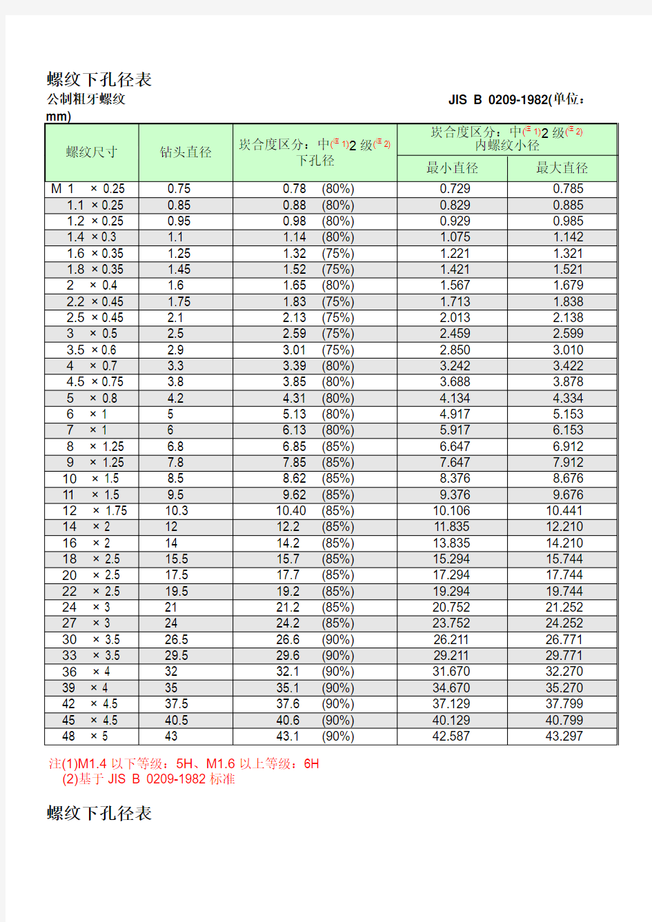 中英制螺纹加工对照表